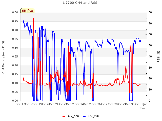 plot of LI7700 CH4 and RSSI