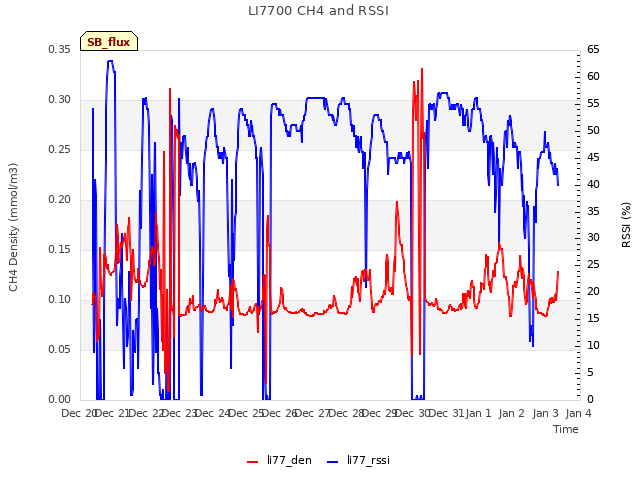 plot of LI7700 CH4 and RSSI