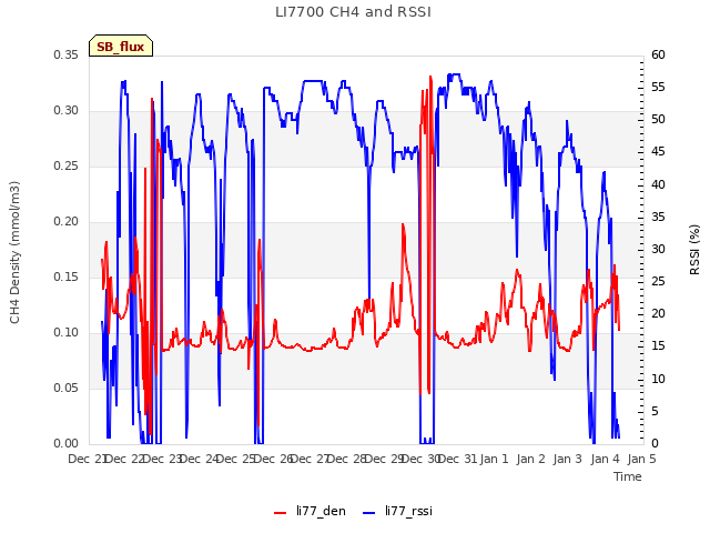 plot of LI7700 CH4 and RSSI