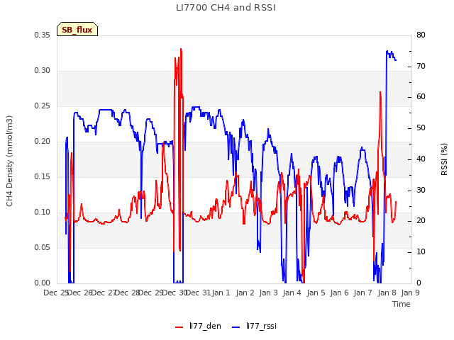 plot of LI7700 CH4 and RSSI