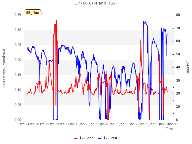 plot of LI7700 CH4 and RSSI