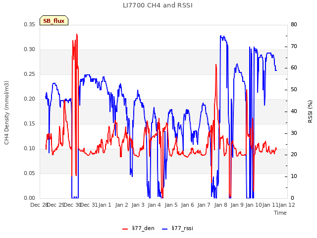 plot of LI7700 CH4 and RSSI