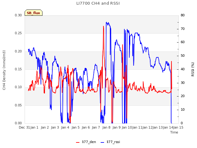 plot of LI7700 CH4 and RSSI