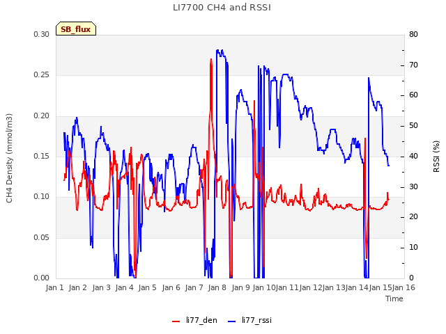 plot of LI7700 CH4 and RSSI