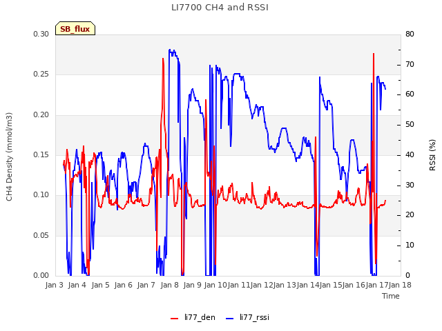 plot of LI7700 CH4 and RSSI