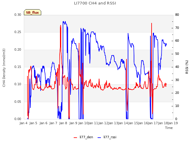 plot of LI7700 CH4 and RSSI