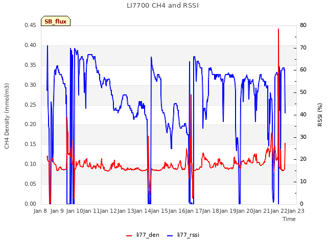 plot of LI7700 CH4 and RSSI
