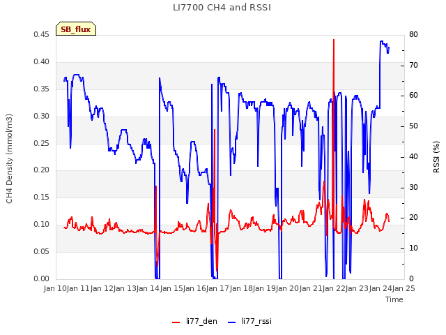 plot of LI7700 CH4 and RSSI