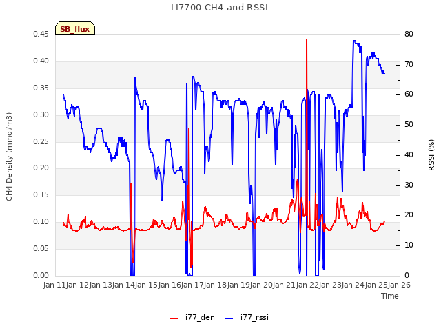 plot of LI7700 CH4 and RSSI