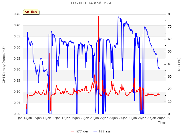 plot of LI7700 CH4 and RSSI