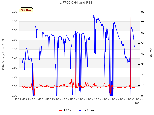 plot of LI7700 CH4 and RSSI