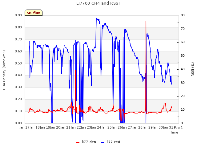 plot of LI7700 CH4 and RSSI