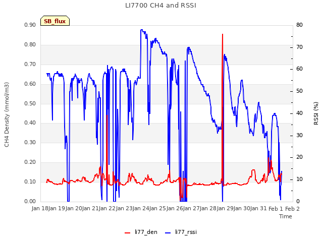 plot of LI7700 CH4 and RSSI