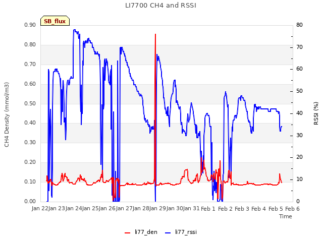plot of LI7700 CH4 and RSSI