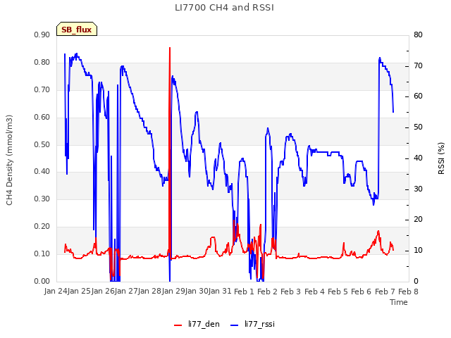 plot of LI7700 CH4 and RSSI