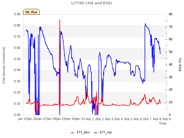 plot of LI7700 CH4 and RSSI