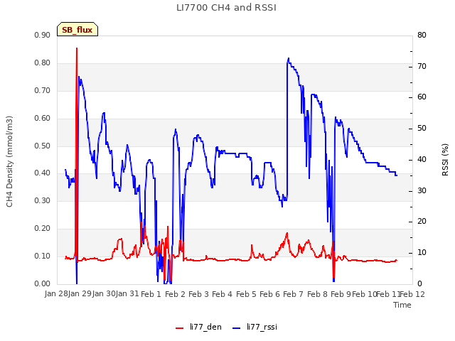 plot of LI7700 CH4 and RSSI