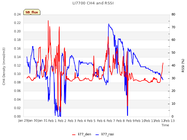 plot of LI7700 CH4 and RSSI