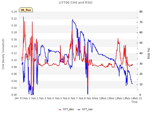 plot of LI7700 CH4 and RSSI