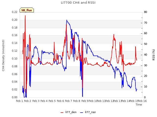 plot of LI7700 CH4 and RSSI