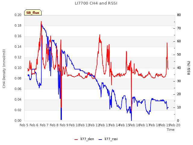 plot of LI7700 CH4 and RSSI