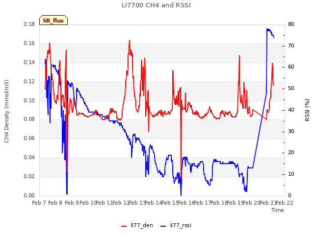 plot of LI7700 CH4 and RSSI