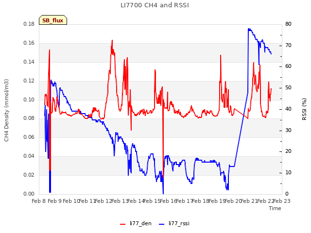 plot of LI7700 CH4 and RSSI