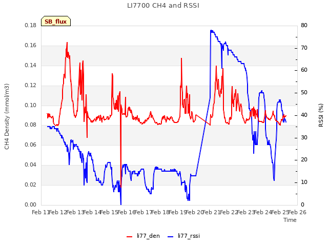 plot of LI7700 CH4 and RSSI