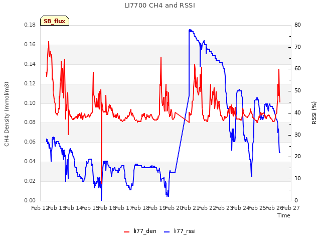 plot of LI7700 CH4 and RSSI