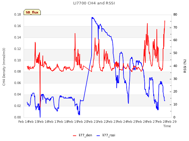 plot of LI7700 CH4 and RSSI