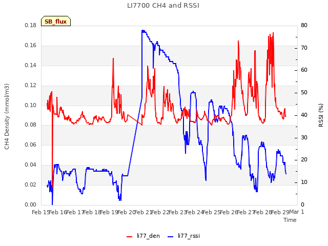 plot of LI7700 CH4 and RSSI