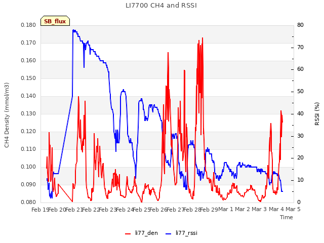 plot of LI7700 CH4 and RSSI