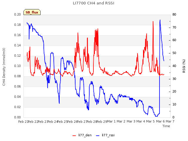 plot of LI7700 CH4 and RSSI