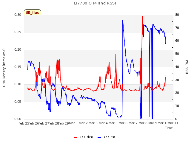 plot of LI7700 CH4 and RSSI