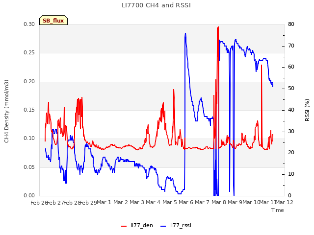 plot of LI7700 CH4 and RSSI