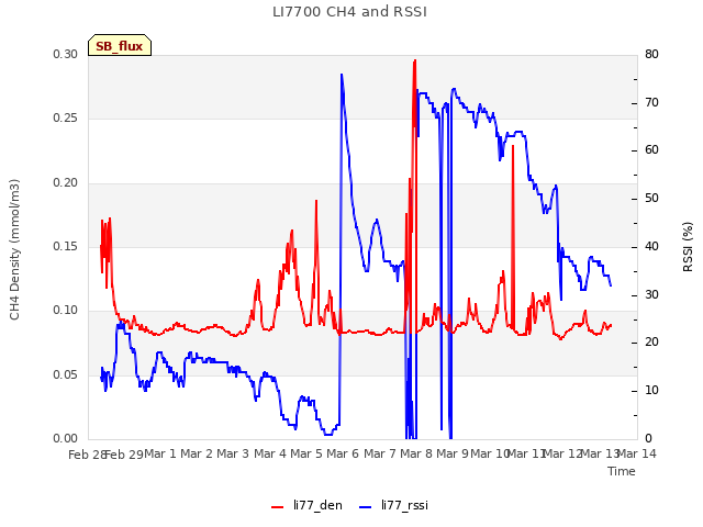 plot of LI7700 CH4 and RSSI