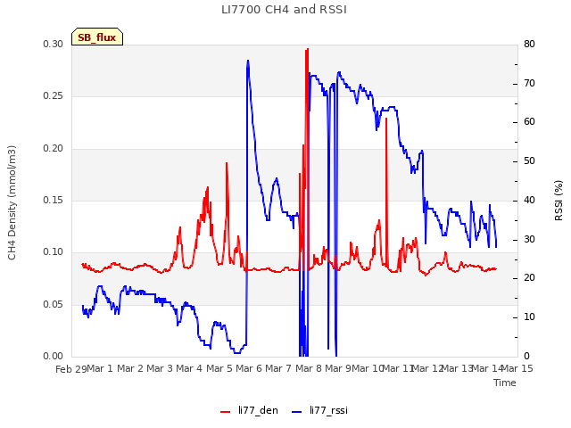 plot of LI7700 CH4 and RSSI