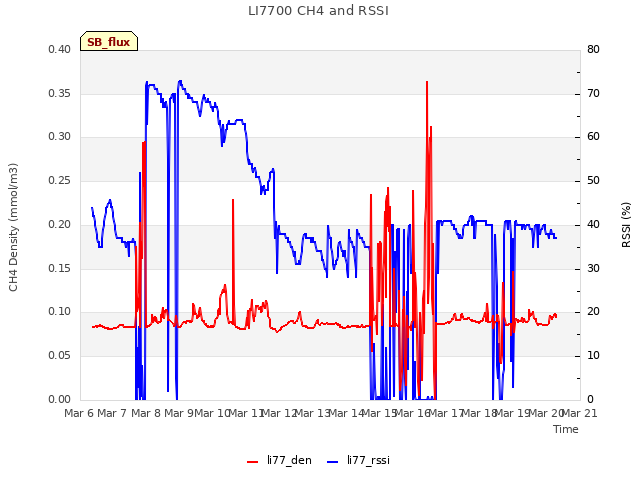 plot of LI7700 CH4 and RSSI