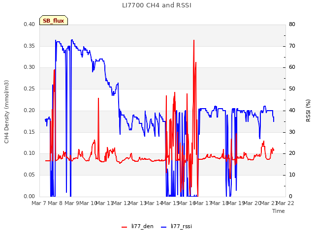 plot of LI7700 CH4 and RSSI