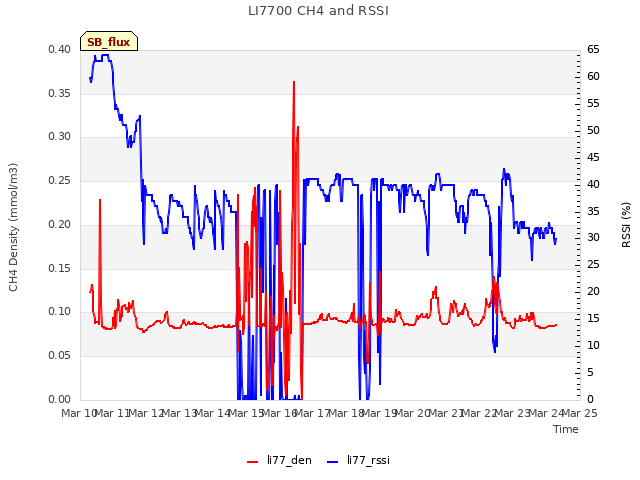 plot of LI7700 CH4 and RSSI