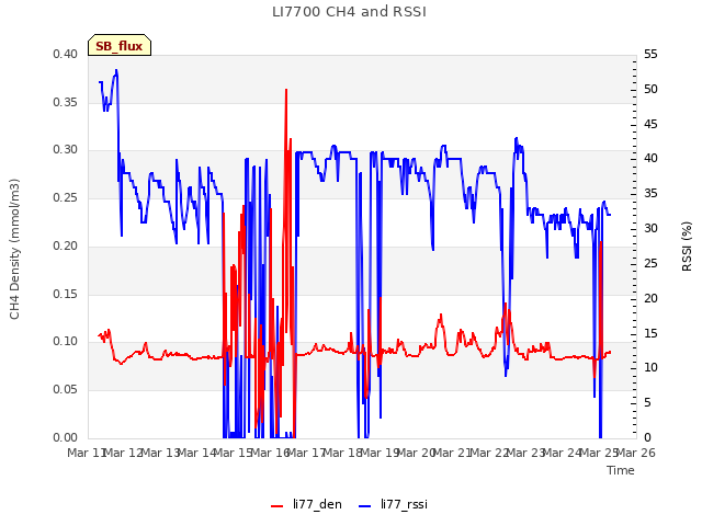 plot of LI7700 CH4 and RSSI