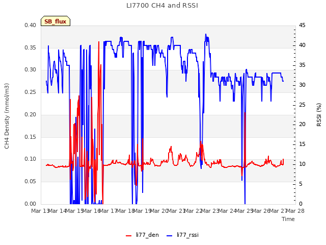 plot of LI7700 CH4 and RSSI