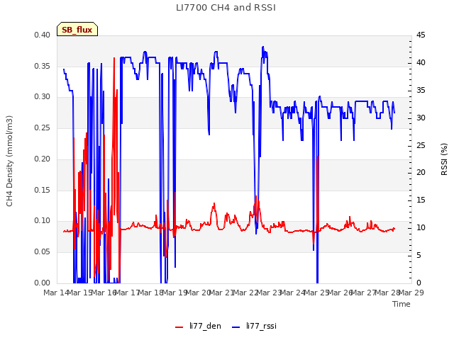 plot of LI7700 CH4 and RSSI