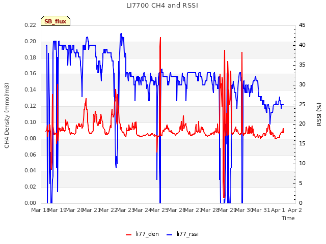 plot of LI7700 CH4 and RSSI