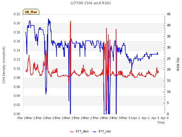 plot of LI7700 CH4 and RSSI