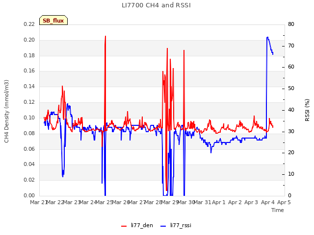 plot of LI7700 CH4 and RSSI