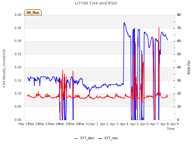 plot of LI7700 CH4 and RSSI