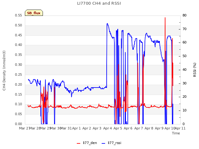 plot of LI7700 CH4 and RSSI