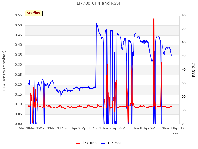 plot of LI7700 CH4 and RSSI