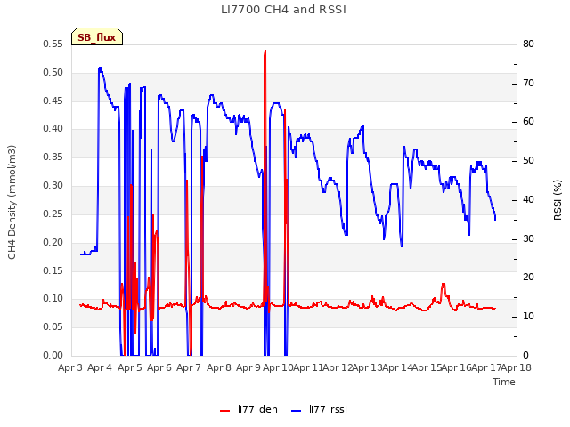 plot of LI7700 CH4 and RSSI